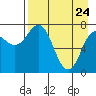 Unavikshak Island tide chart for Sunday, April 24, 2022