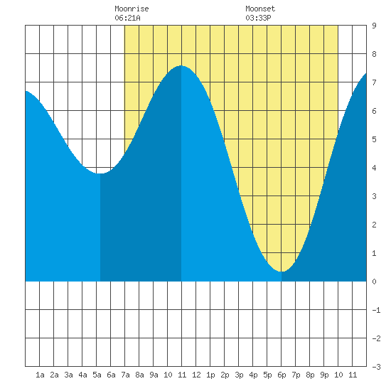 Unavikshak Island tide chart for Monday, April 25, 2022