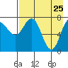 Unavikshak Island tide chart for Monday, April 25, 2022