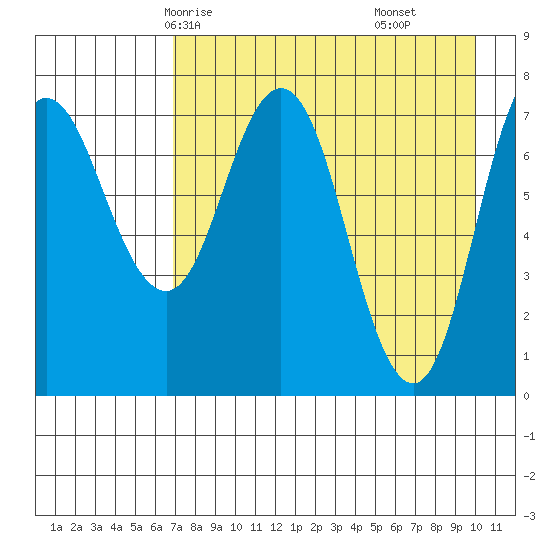 Unavikshak Island tide chart for Tuesday, April 26, 2022