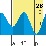 Unavikshak Island tide chart for Tuesday, April 26, 2022