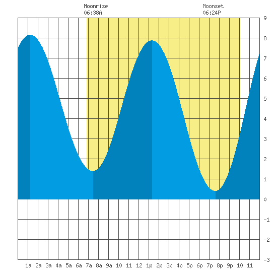 Unavikshak Island tide chart for Wednesday, April 27, 2022