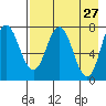 Unavikshak Island tide chart for Wednesday, April 27, 2022