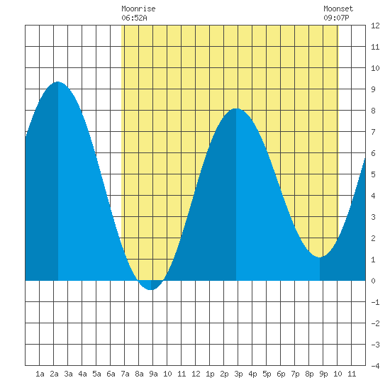 Unavikshak Island tide chart for Friday, April 29, 2022
