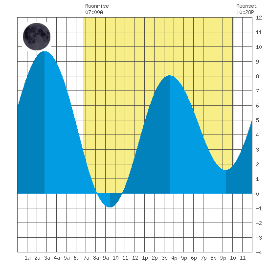Unavikshak Island tide chart for Saturday, April 30, 2022