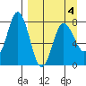 Unavikshak Island tide chart for Monday, April 4, 2022