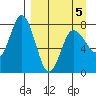 Unavikshak Island tide chart for Tuesday, April 5, 2022