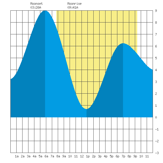 Unavikshak Island tide chart for Wednesday, April 6, 2022