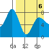 Unavikshak Island tide chart for Wednesday, April 6, 2022
