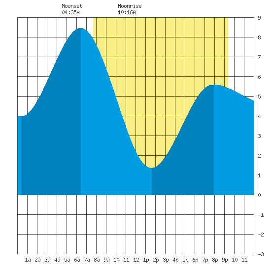 Unavikshak Island tide chart for Thursday, April 7, 2022