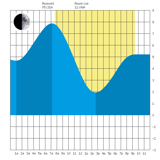 Unavikshak Island tide chart for Friday, April 8, 2022