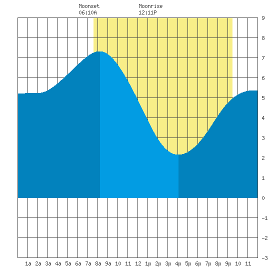 Unavikshak Island tide chart for Saturday, April 9, 2022
