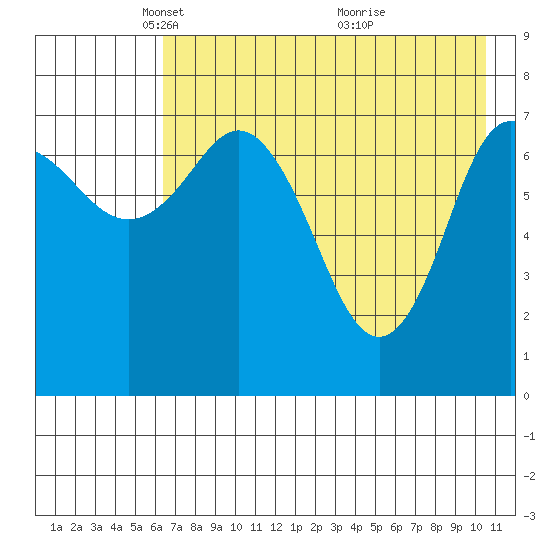 Unavikshak Island tide chart for Tuesday, May 10, 2022