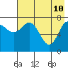 Unavikshak Island tide chart for Tuesday, May 10, 2022