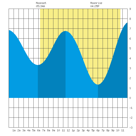 Unavikshak Island tide chart for Wednesday, May 11, 2022