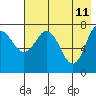 Unavikshak Island tide chart for Wednesday, May 11, 2022