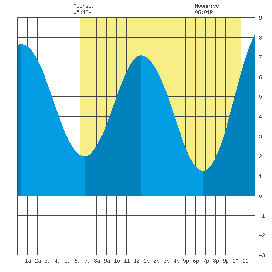 Unavikshak Island tide chart for Thursday, May 12, 2022
