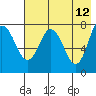 Unavikshak Island tide chart for Thursday, May 12, 2022