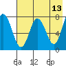 Unavikshak Island tide chart for Friday, May 13, 2022