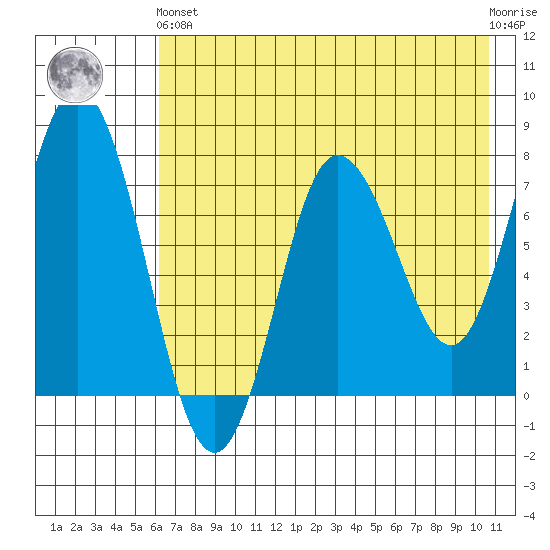 Unavikshak Island tide chart for Sunday, May 15, 2022