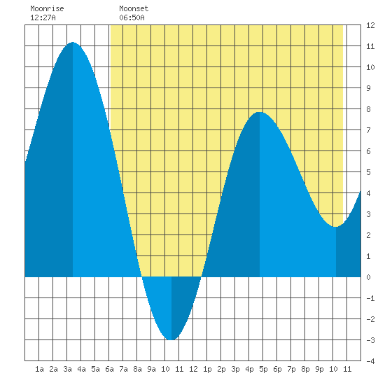 Unavikshak Island tide chart for Tuesday, May 17, 2022