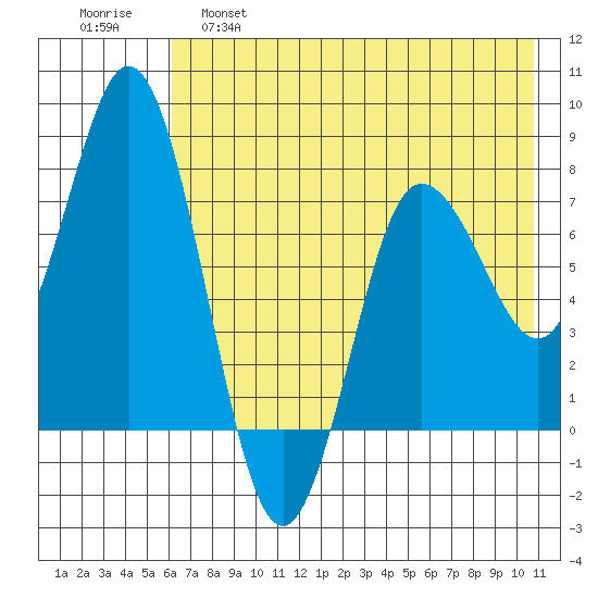 Unavikshak Island tide chart for Wednesday, May 18, 2022