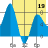 Unavikshak Island tide chart for Thursday, May 19, 2022
