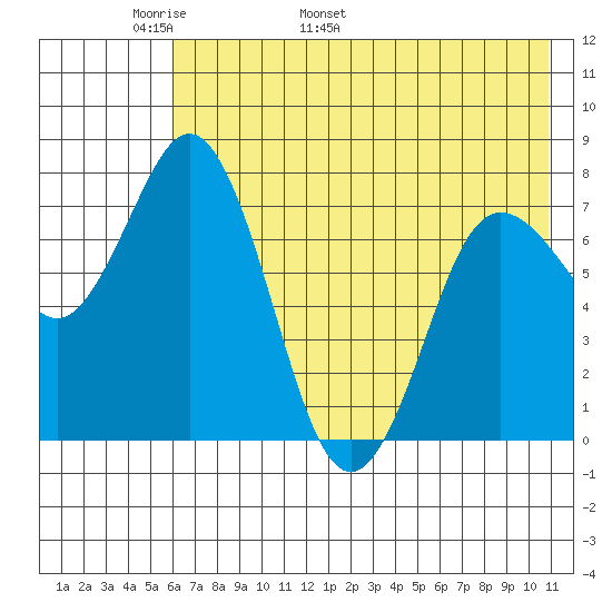 Unavikshak Island tide chart for Saturday, May 21, 2022