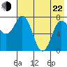 Unavikshak Island tide chart for Sunday, May 22, 2022