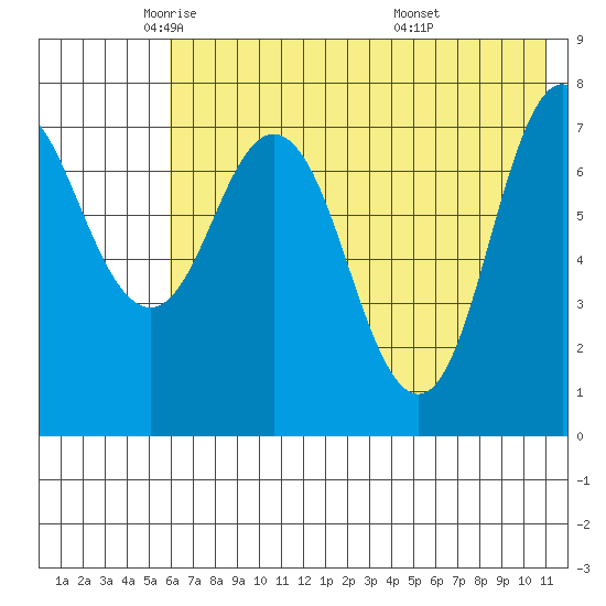 Unavikshak Island tide chart for Tuesday, May 24, 2022