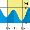 Unavikshak Island tide chart for Tuesday, May 24, 2022