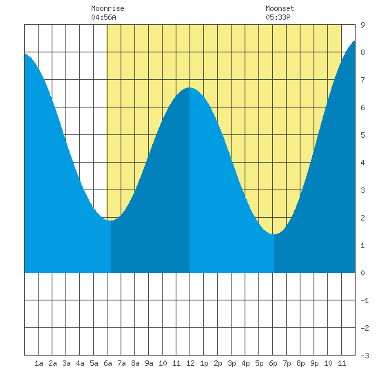 Unavikshak Island tide chart for Wednesday, May 25, 2022