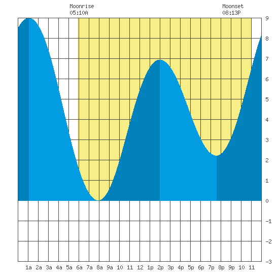 Unavikshak Island tide chart for Friday, May 27, 2022