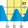Unavikshak Island tide chart for Friday, May 27, 2022