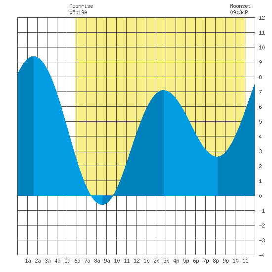 Unavikshak Island tide chart for Saturday, May 28, 2022