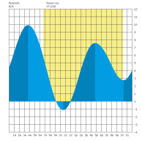 Unavikshak Island tide chart for Monday, May 2, 2022