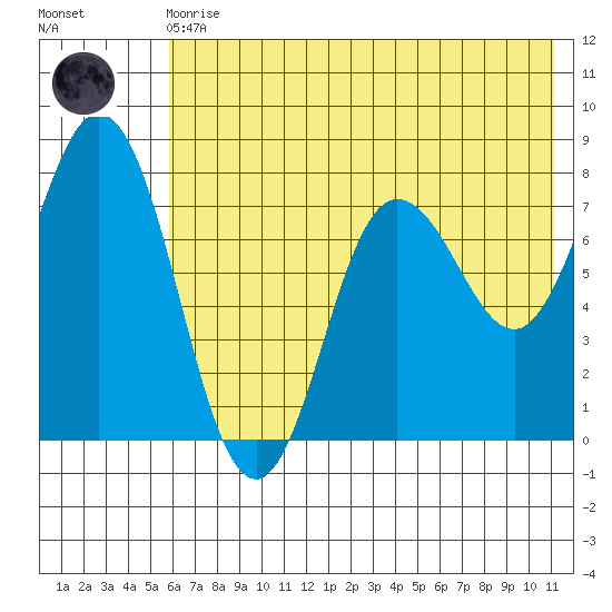 Unavikshak Island tide chart for Monday, May 30, 2022