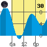 Unavikshak Island tide chart for Monday, May 30, 2022