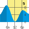 Unavikshak Island tide chart for Thursday, May 5, 2022