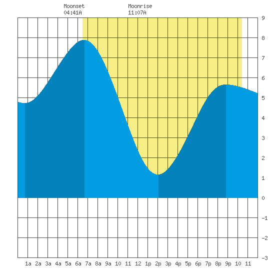 Unavikshak Island tide chart for Saturday, May 7, 2022