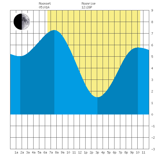 Unavikshak Island tide chart for Sunday, May 8, 2022