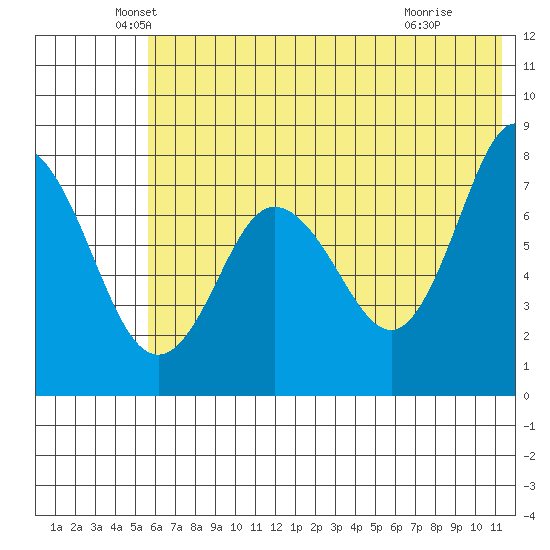 Unavikshak Island tide chart for Friday, June 10, 2022