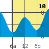 Unavikshak Island tide chart for Friday, June 10, 2022