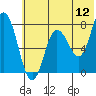 Unavikshak Island tide chart for Sunday, June 12, 2022