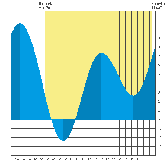 Unavikshak Island tide chart for Monday, June 13, 2022