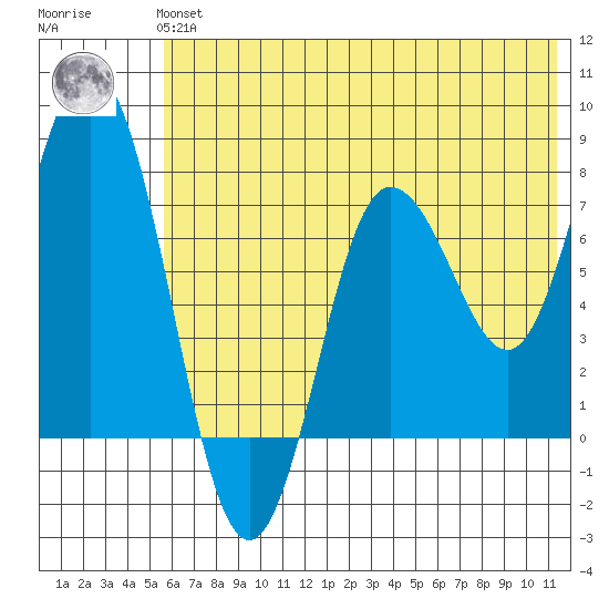 Unavikshak Island tide chart for Tuesday, June 14, 2022