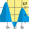 Unavikshak Island tide chart for Friday, June 17, 2022