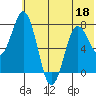 Unavikshak Island tide chart for Saturday, June 18, 2022