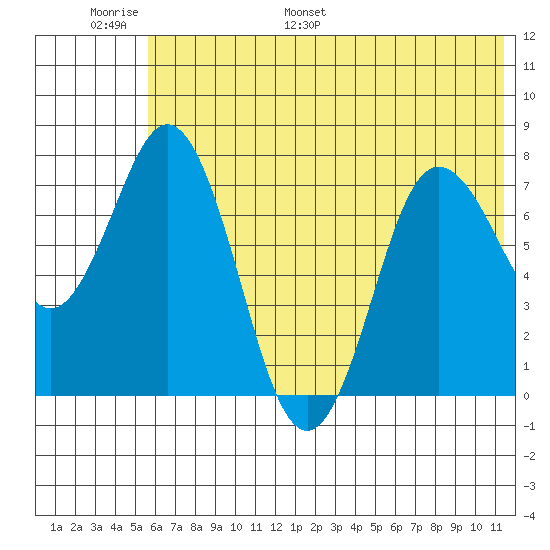 Unavikshak Island tide chart for Sunday, June 19, 2022