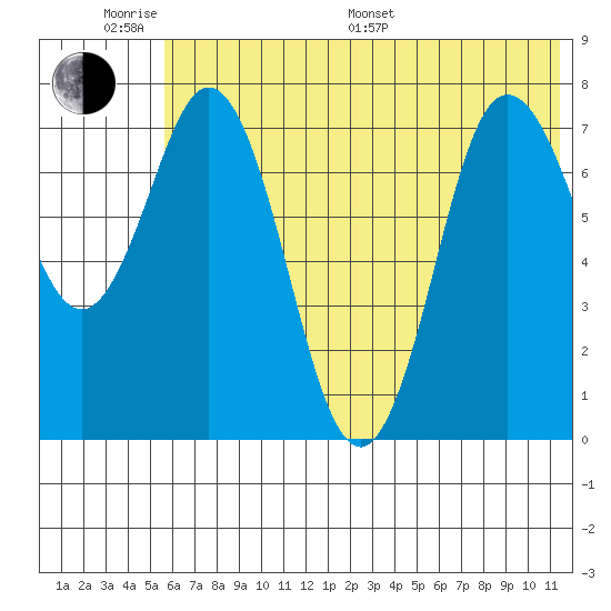 Unavikshak Island tide chart for Monday, June 20, 2022
